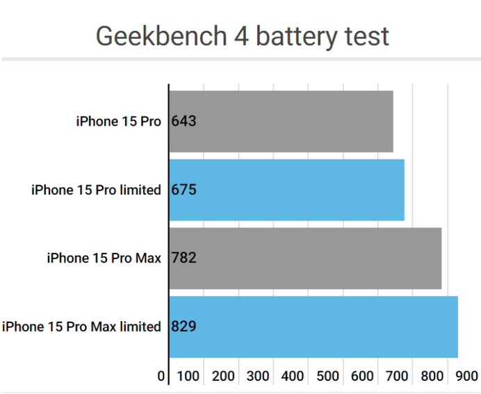 方城apple维修站iPhone15Pro的ProMotion高刷功能耗电吗