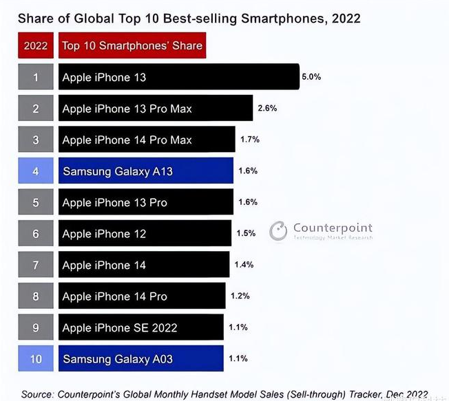 方城苹果维修分享:为什么iPhone14的销量不如iPhone13? 