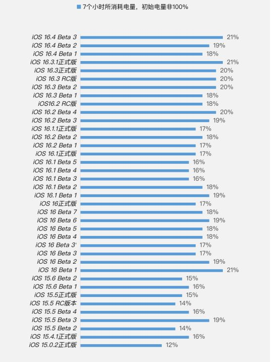 方城苹果手机维修分享iOS 16.4 Beta 3续航跑分等测试结果汇总 