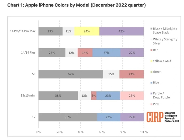 方城苹果维修网点分享：美国用户最喜欢什么颜色的iPhone 14？ 