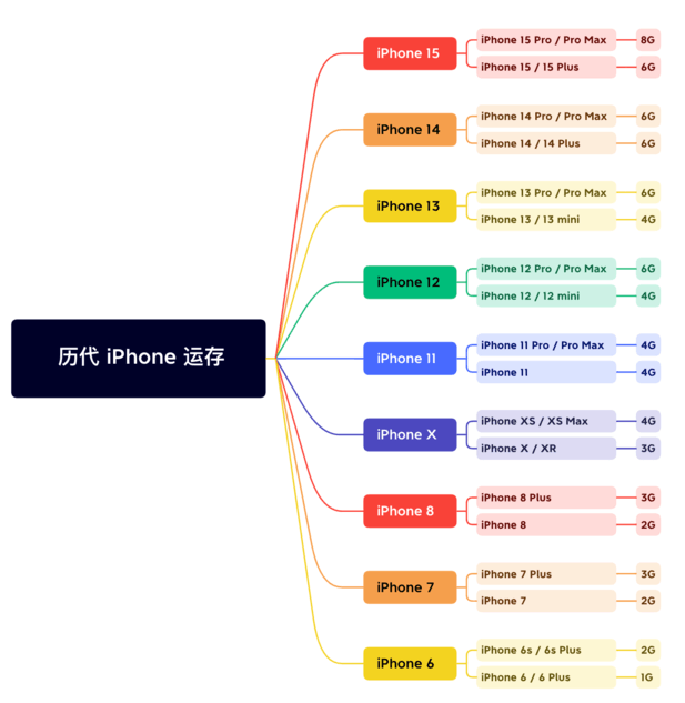 方城苹果维修网点分享苹果历代iPhone运存汇总 