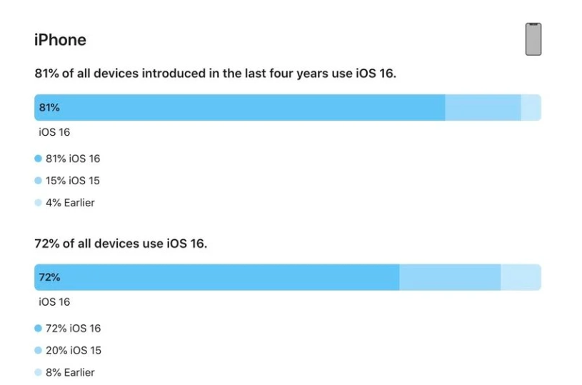 方城苹果手机维修分享iOS 16 / iPadOS 16 安装率 