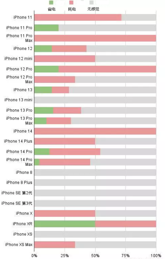 方城苹果手机维修分享iOS16.2太耗电怎么办？iOS16.2续航不好可以降级吗？ 