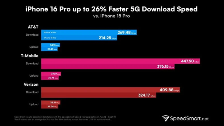 方城苹果手机维修分享iPhone 16 Pro 系列的 5G 速度 