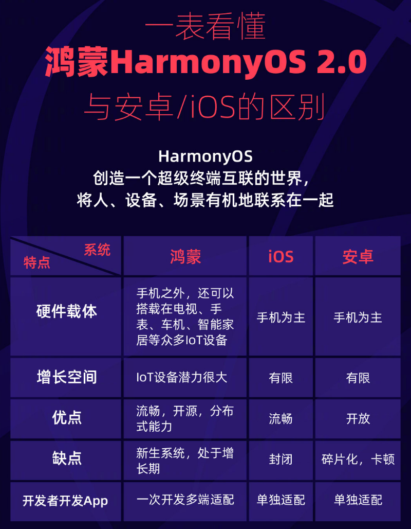 方城苹果手机维修分享华为鸿蒙 OS 与安卓以及 iOS 都有什么区别 