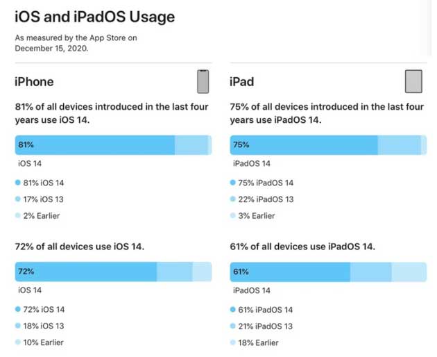 方城苹果手机维修分享有多少用户更新了 iOS 14 