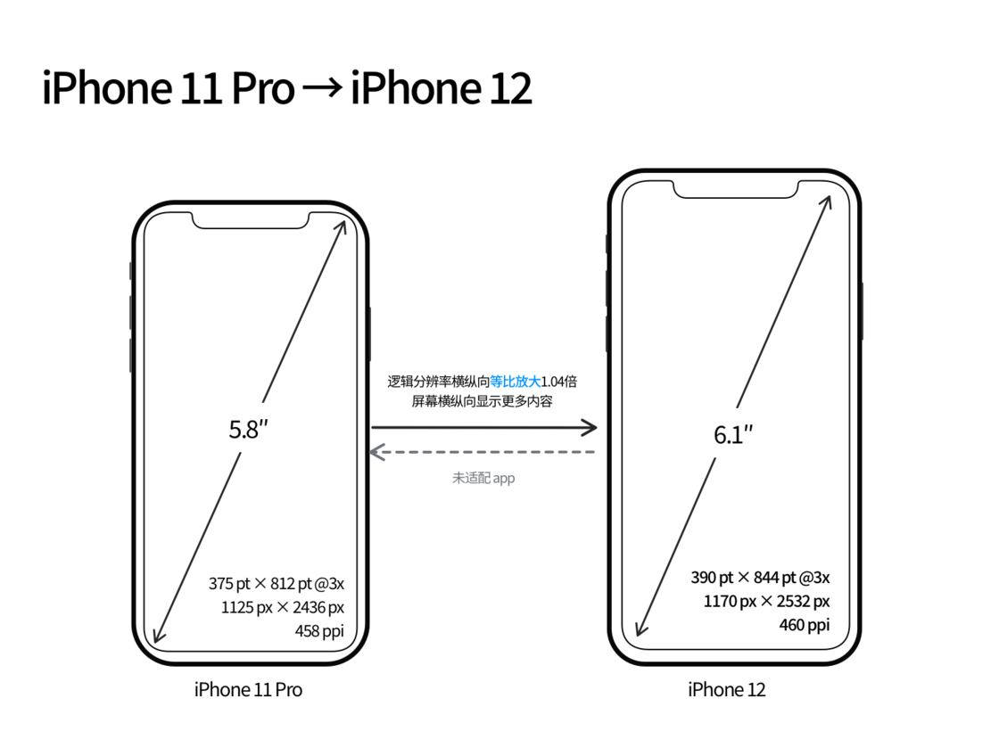 方城苹果手机维修分享iPhone 12 mini 和 iPhone 12 Pro 的尺寸变化会改变显示内容吗 